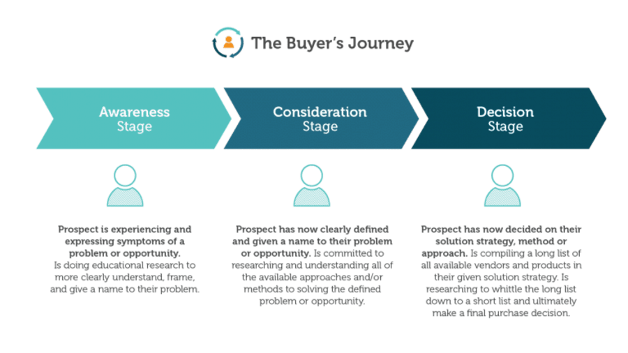 the-buyers-journey-1-768x432 (1)
